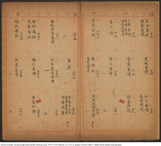 《四库书目庋藏表》记录收录书籍的存放情况